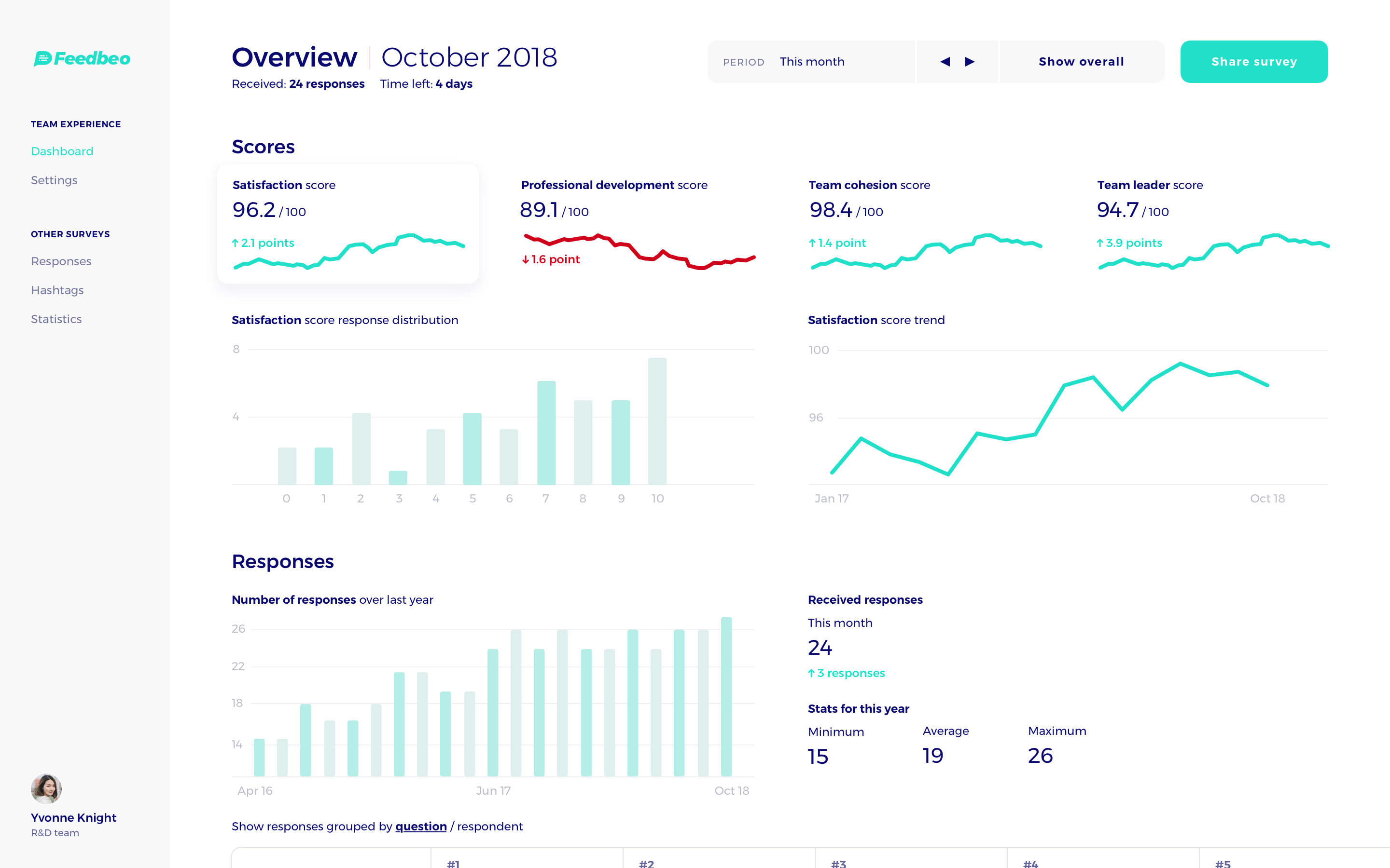 Admin overview cropped feedbeo